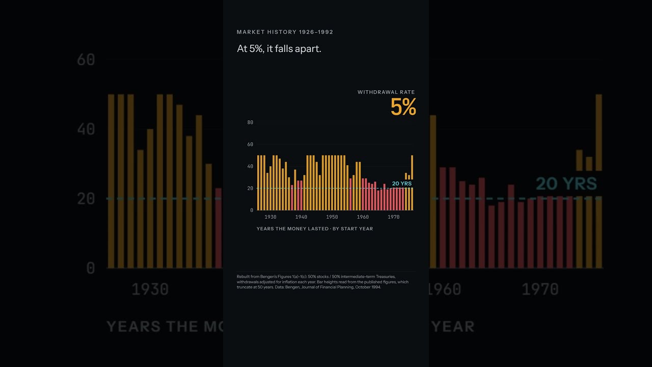 How a $1 Million Retirement Portfolio Falls to $0 || 4% Rule #retirement