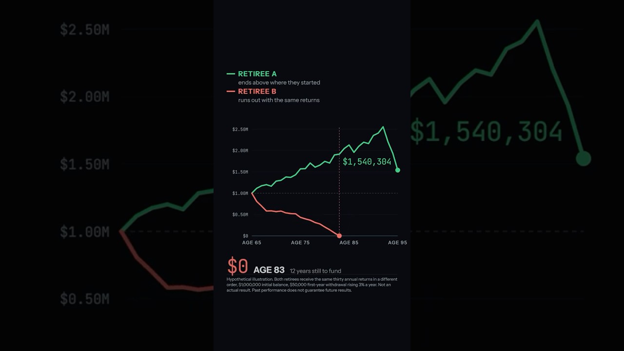 How a $1 Million Retirement Portfolio Falls to $0 #retirement